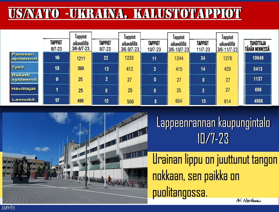 Kalusto tappiot-Ukraina-Venäjä-Nato-Lappeenranta